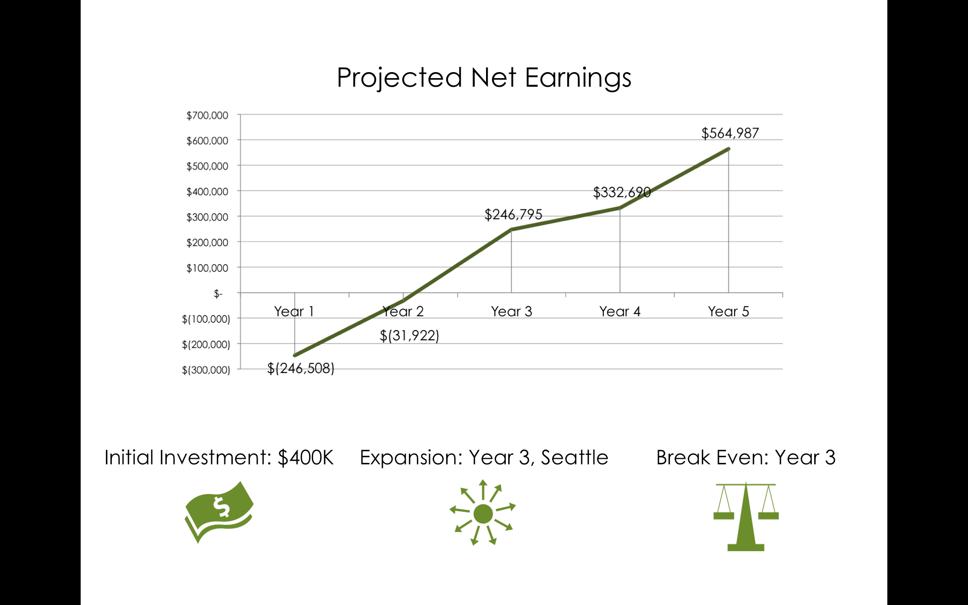 VIABILITY | Breakeven around Year 3 is a good sign that we could do this... and scale in other cities!