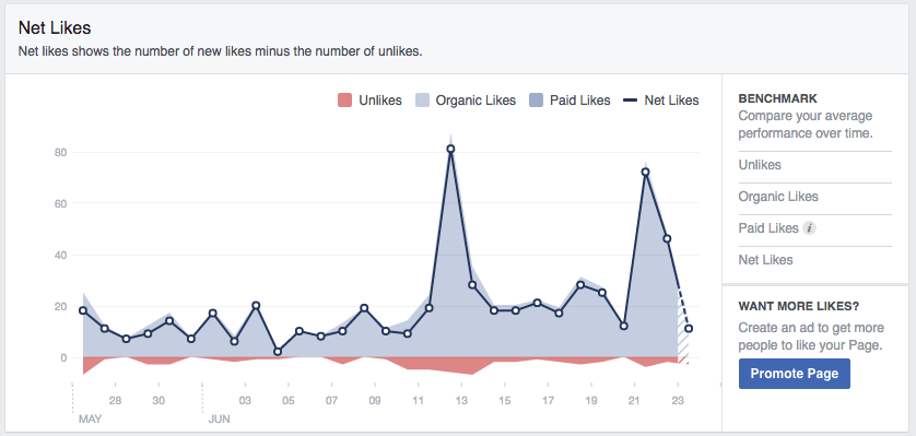 Recent like spikes on my page