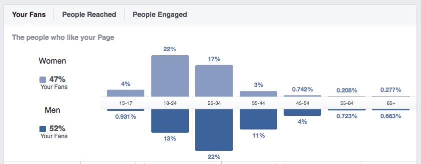 The gender and age breakdown of my fan base