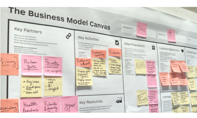 In addition to the design process, students were challenged to think about the business context of their design. Students considered economic feasibility, marketing strategies and channels of distribution. This work was facilitated with The Business Model Canvas developed Strategyzer AG.
