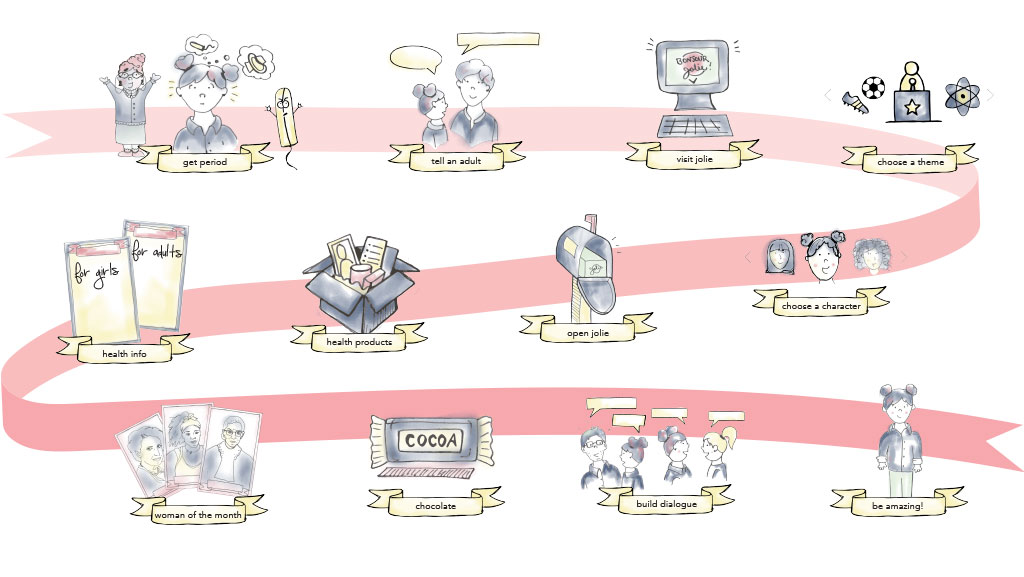 Customer order journey map