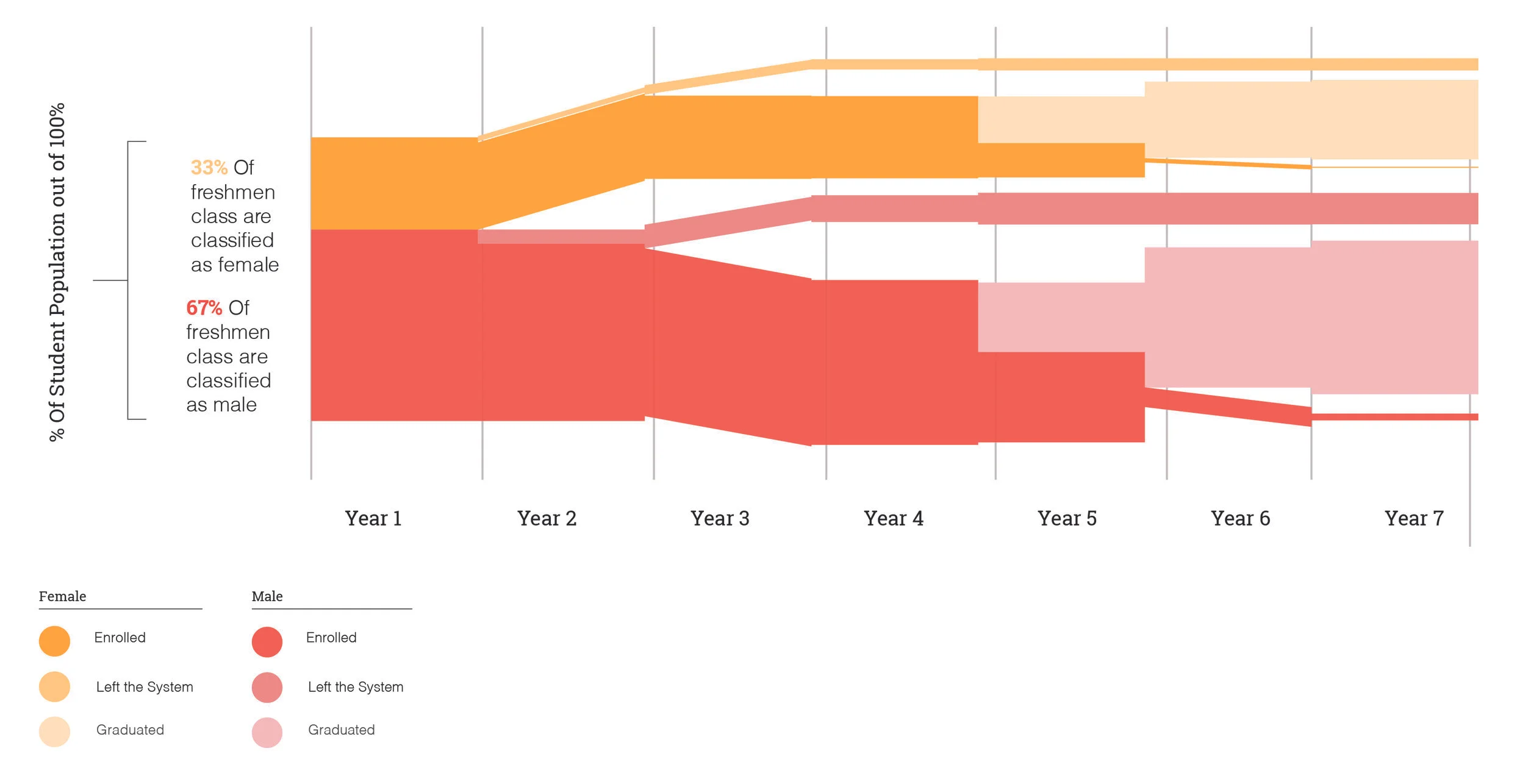 The above figure represents a holistic view of student flow over time. Beginning with enrolled students in the fall of 2007, there is a gradual increase in the number of students who have left the GT system not by graduating and an increase in the number of graduated students starting in the fall of year 5. Note: Data for graduated students only begins at spring of year 4.