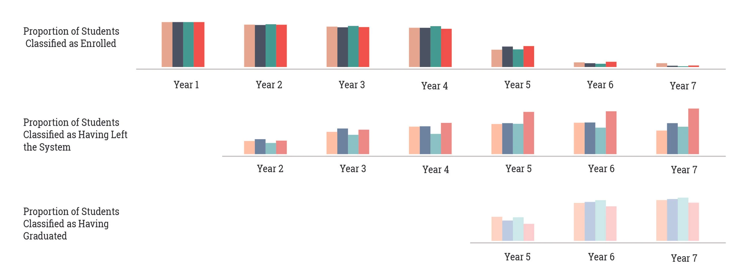 The above figure represents a relative increase or decrease in the number of students classified as either enrolled, left, or graduated as compared to the previous year. Each classification is proportional to itself, but the 3 classifications are not proportional to each other. Note: Data for graduated students only begins at spring of year 4.