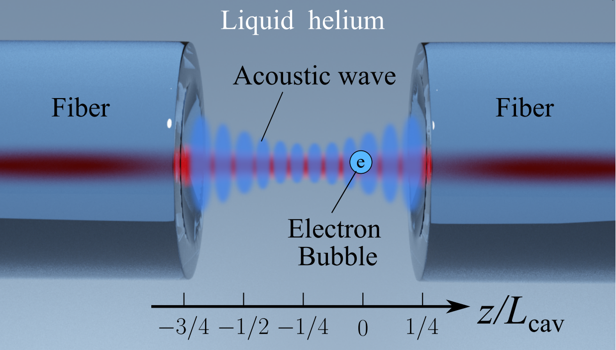 Single electron in superfluid Helium proposal up on arXiv