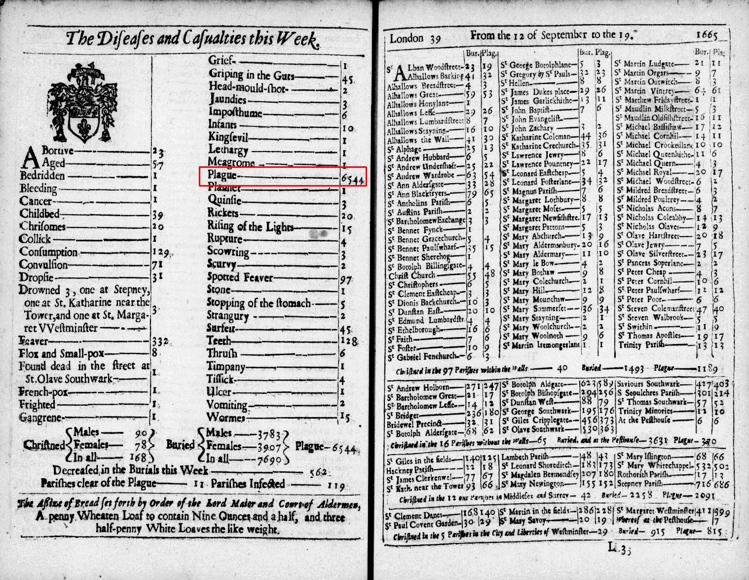 London weekly mortality register, September 12 – 17, 1665 (click for a larger version)