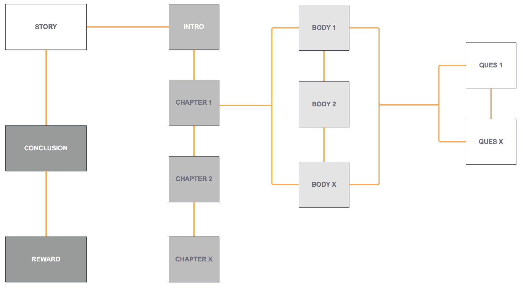 A high-level flow chart I put together on Axure during a remote meeting with Patrice. This helped us think through the case studies navigation.