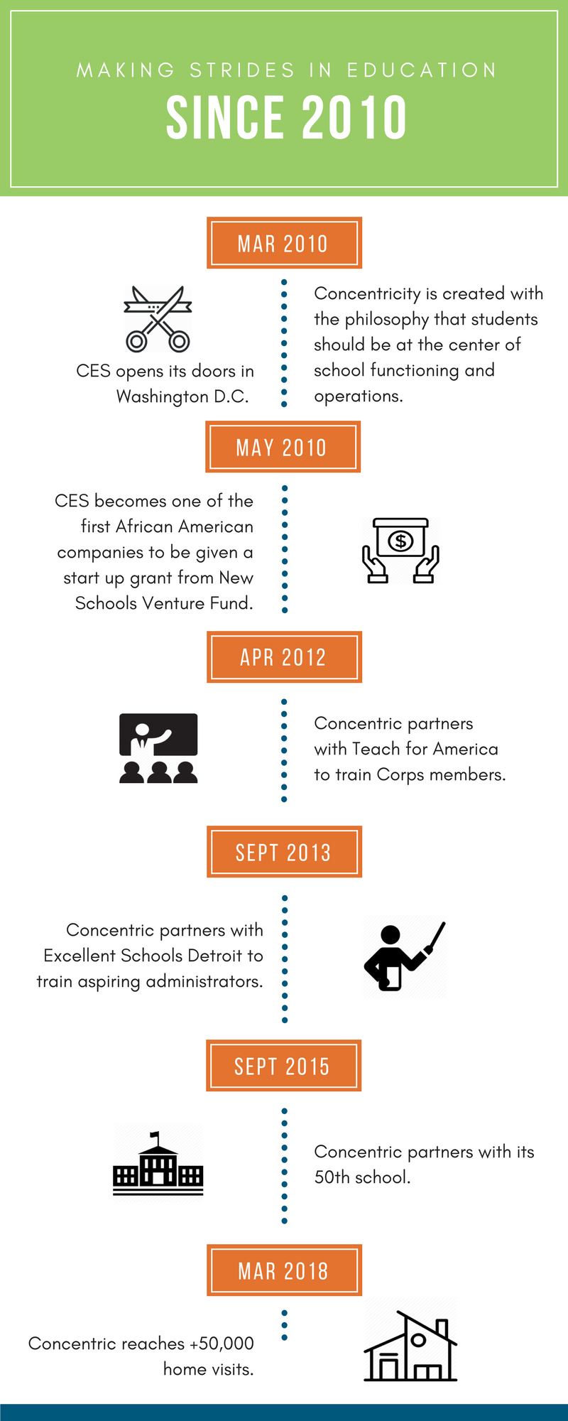 CES Timeline.png