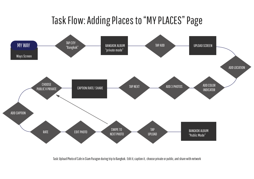 TASK FLOW: MY PLACES.png