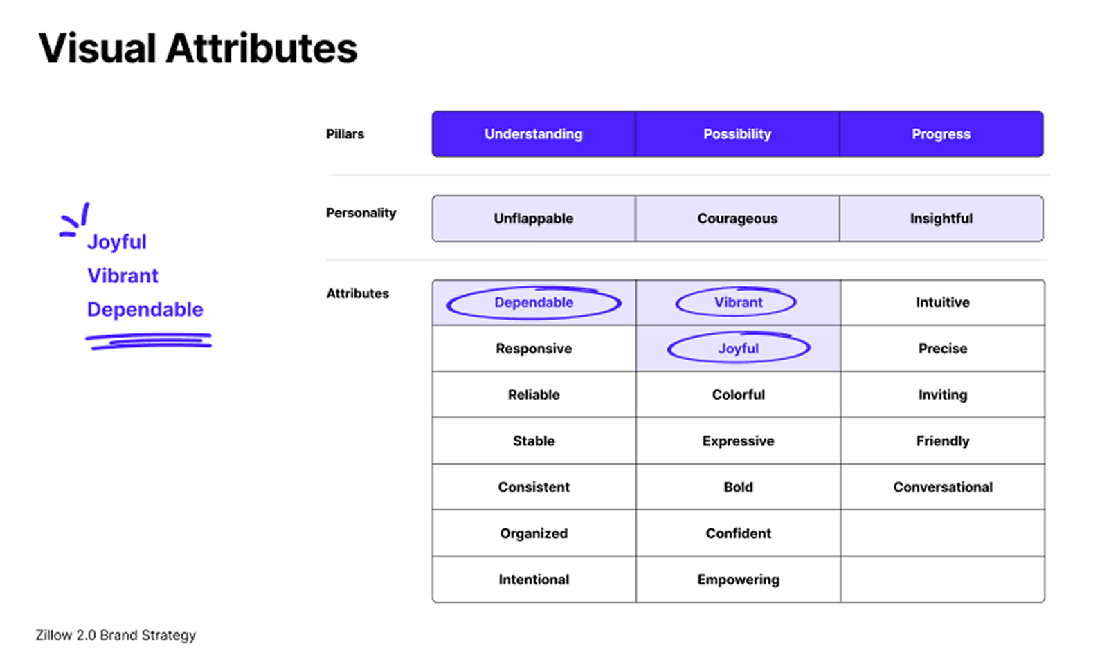 Using visual attributes to align on a new creative direction. 