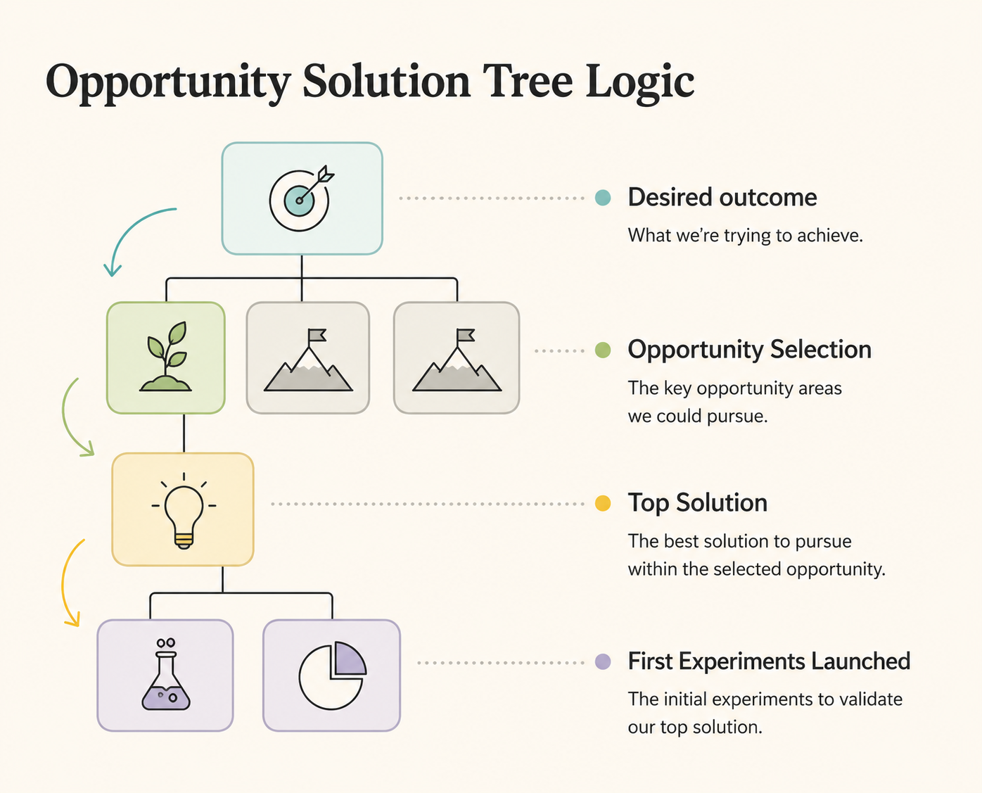 Opportunity Solution Trees