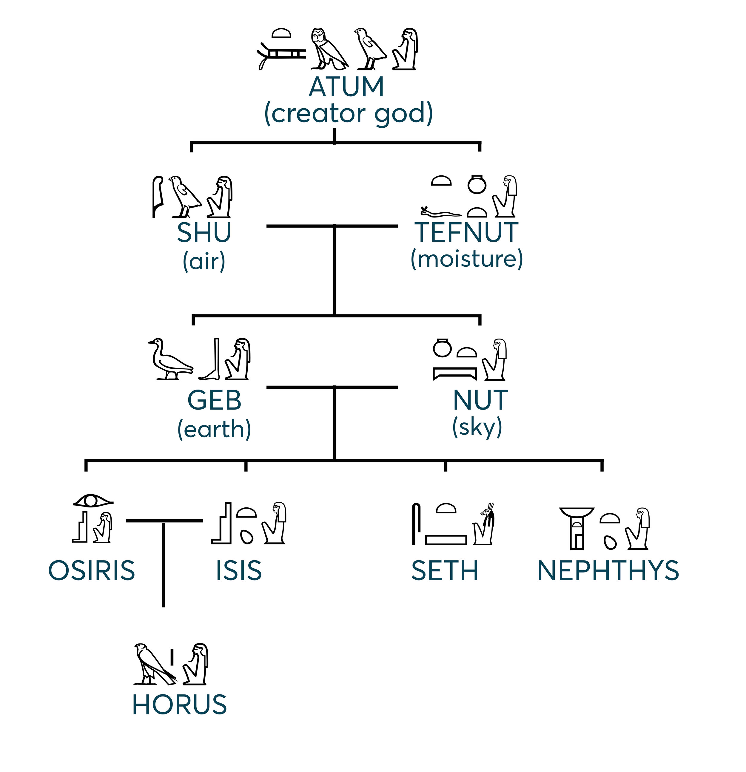 Five generations of the Heliopolitan Ennead, beginning with Atum, the creator god, and ending with Horus.