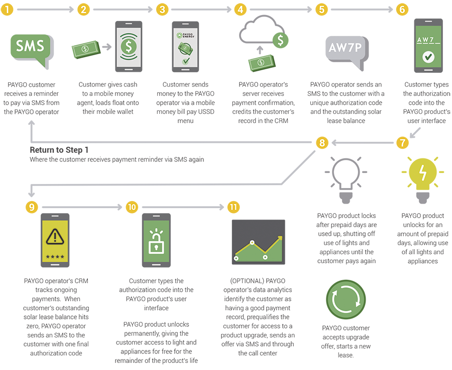 Photo: How PAYGo solar works. Source: FIBR Project