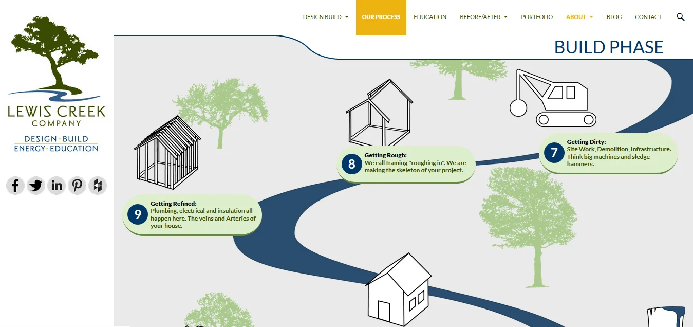 Lewis Creek Builders includes a great infographic on their website showing the design-build process.