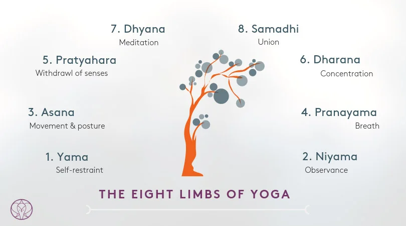 The Application of the 8-Limbs of Yoga with Julianne Zhou