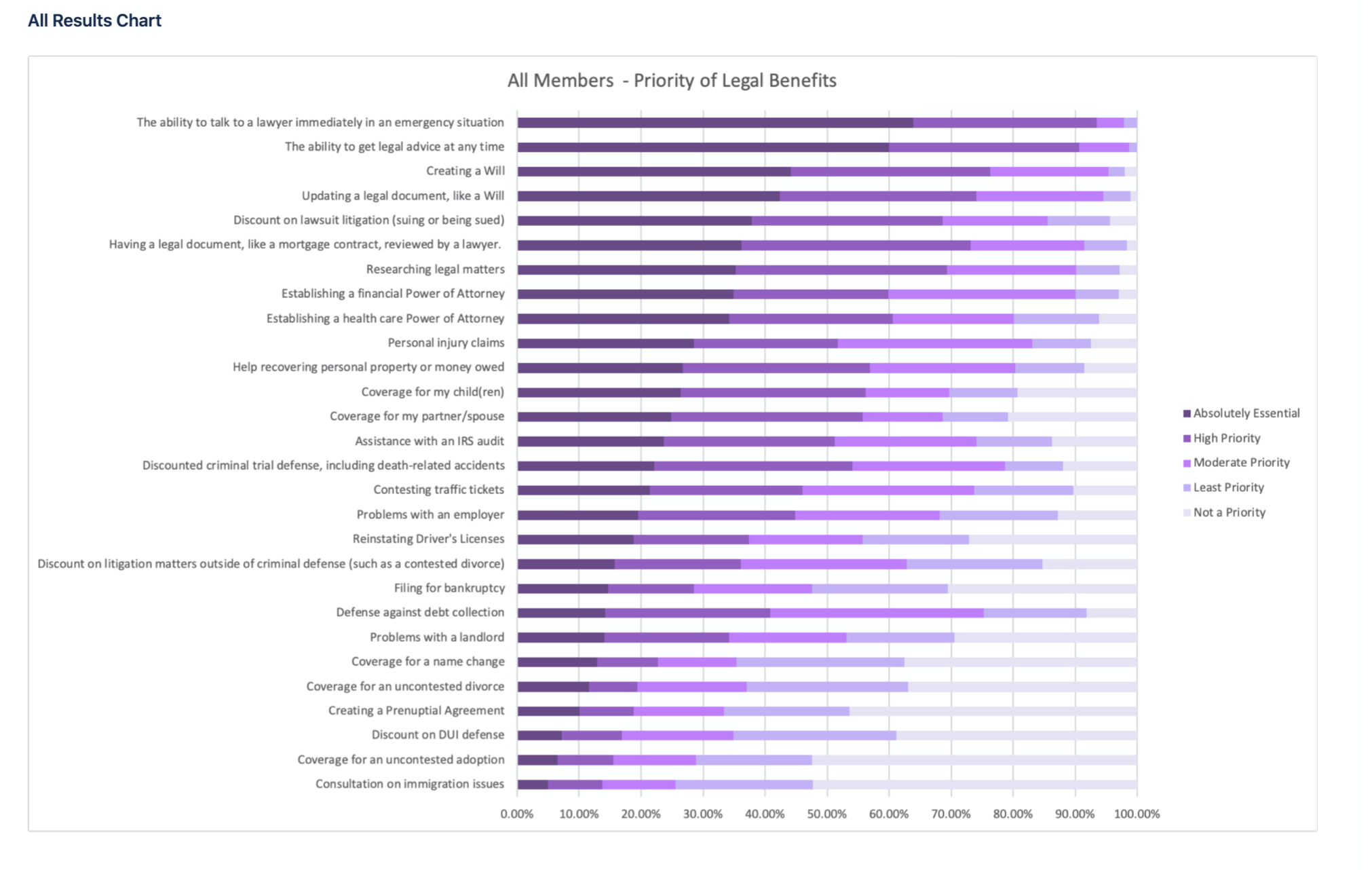 Study Results