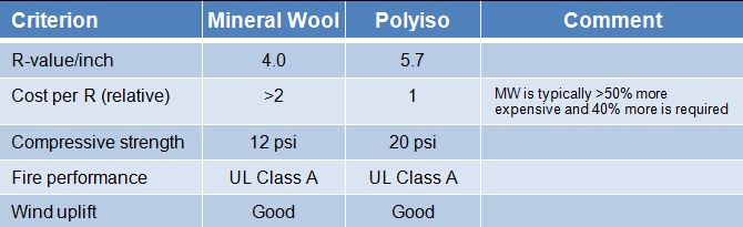 Table 2. Some of the “basic” or “traditional” criteria used in roofing insulation selection.