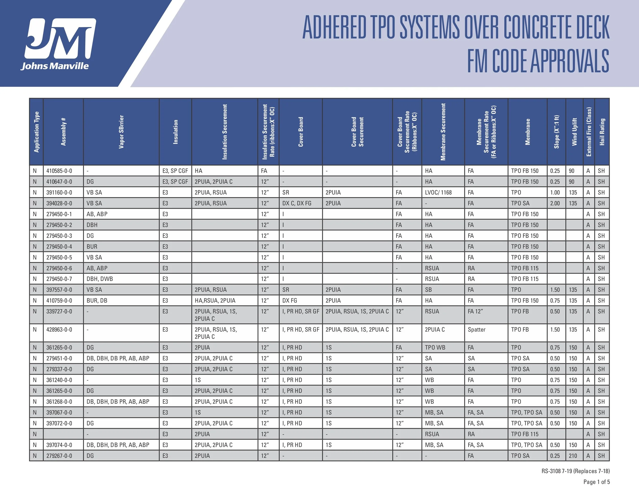 TPO Adhered Systems Over Concrete Deck - FM Code Approvals