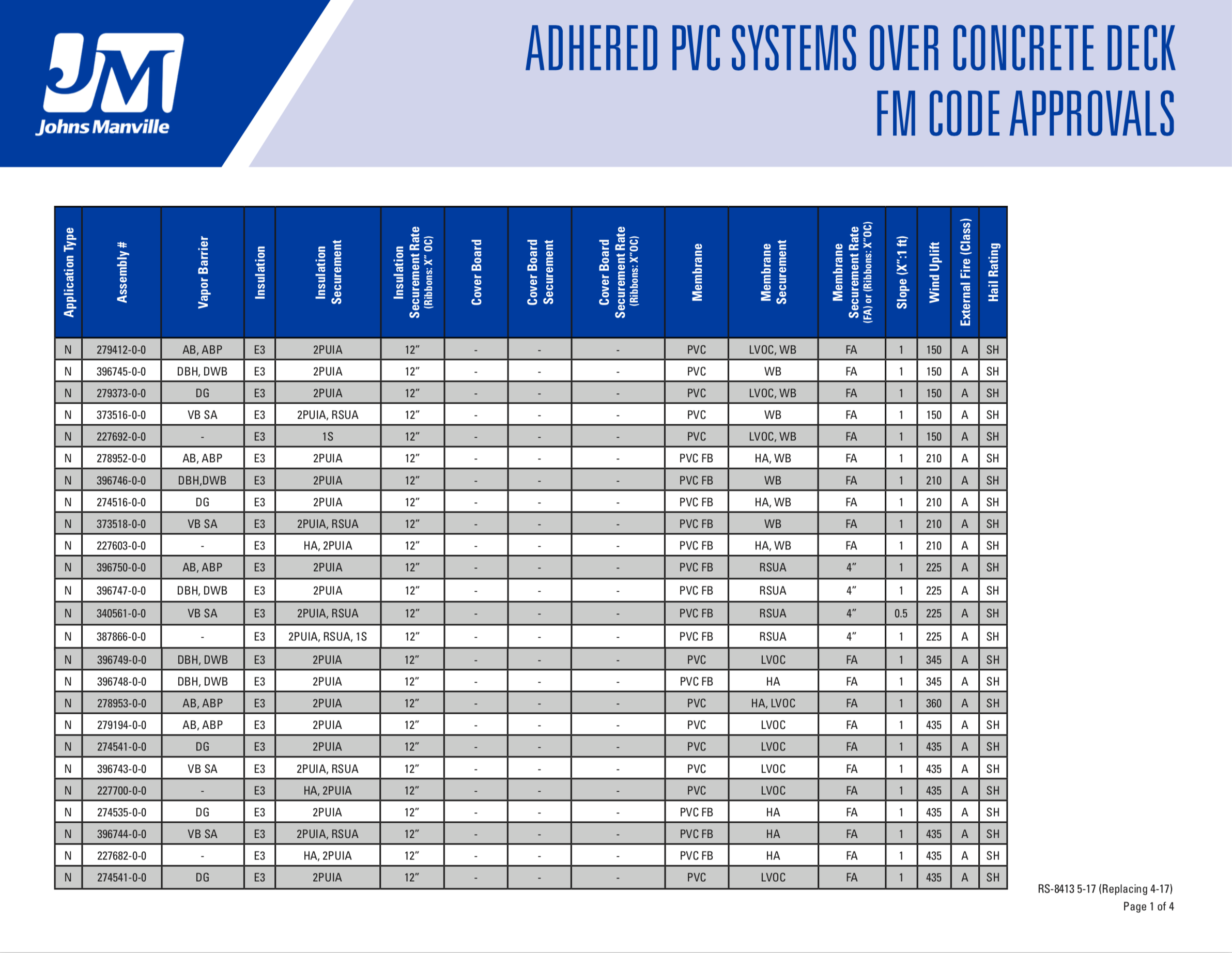 Adhered PVC Systems Over Concrete Deck - FM Approvals
