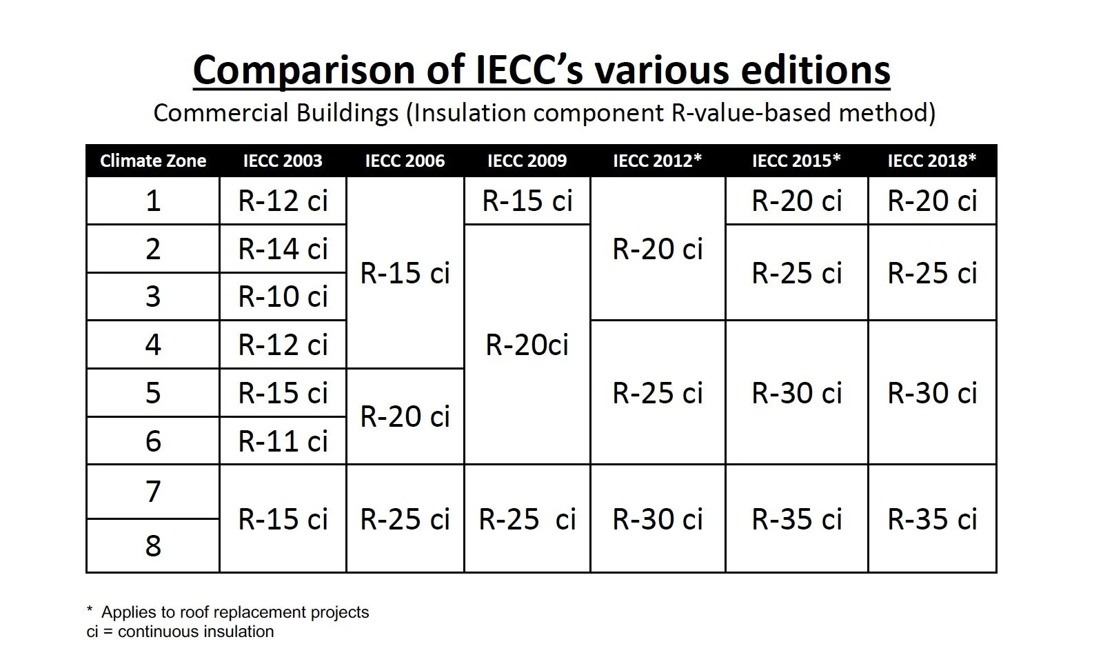 Energy Roof Insulation Code Required