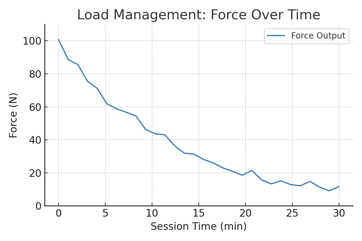 Load Management Graph