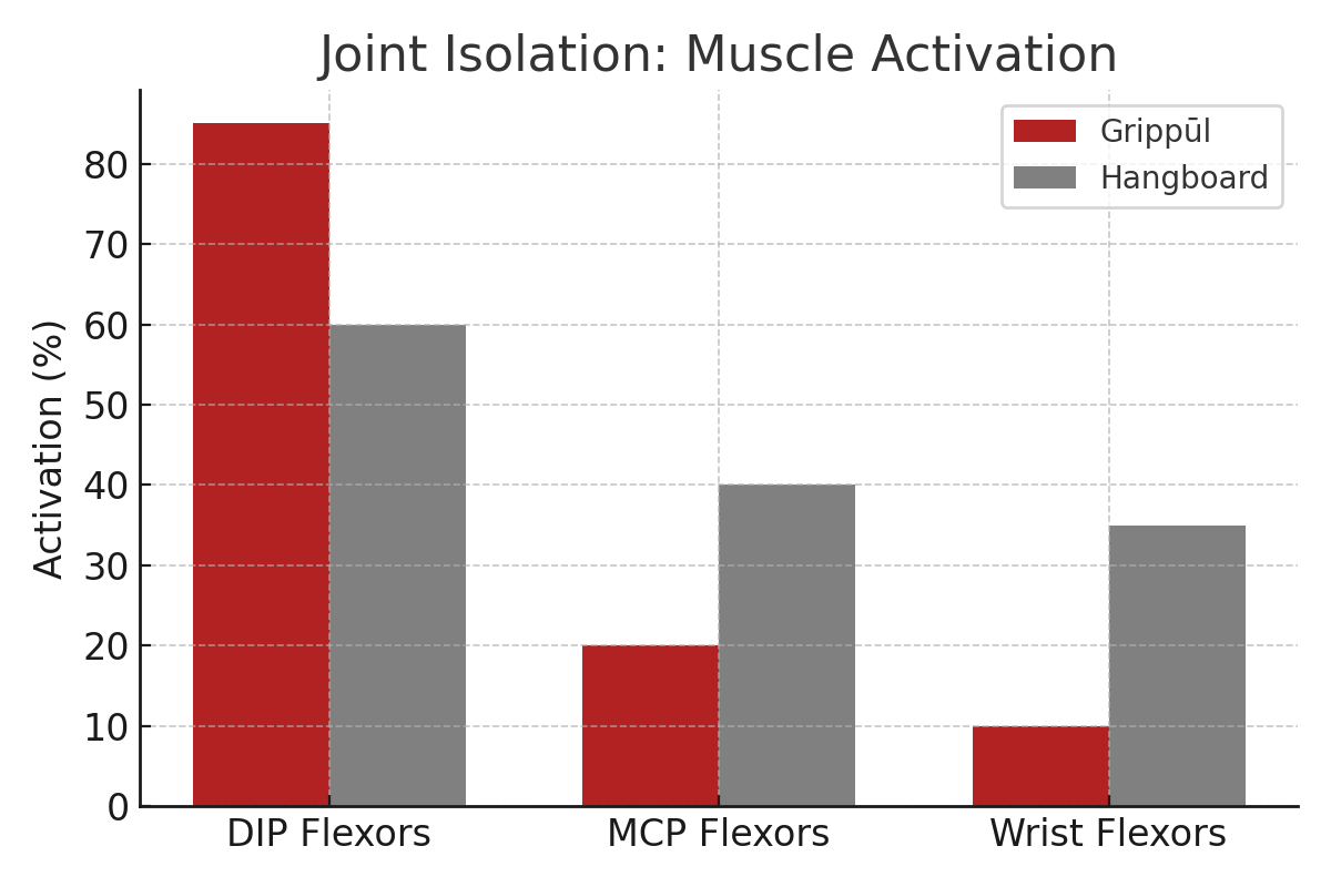Joint Isolation Graph
