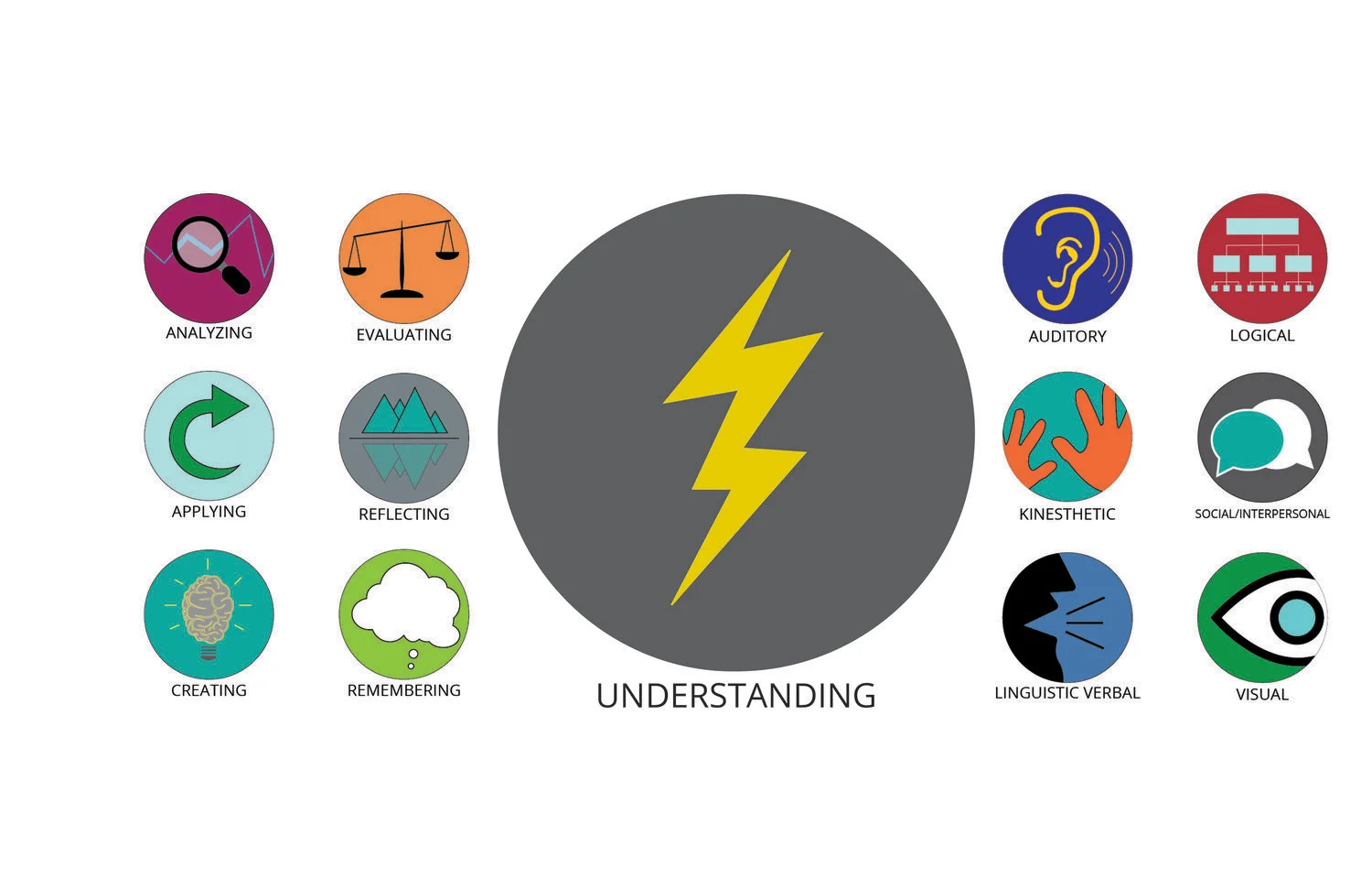 Icons created for training manuals to represent the “learning journey” and “learning styles” of workshop participants. design, illustration, digital, print