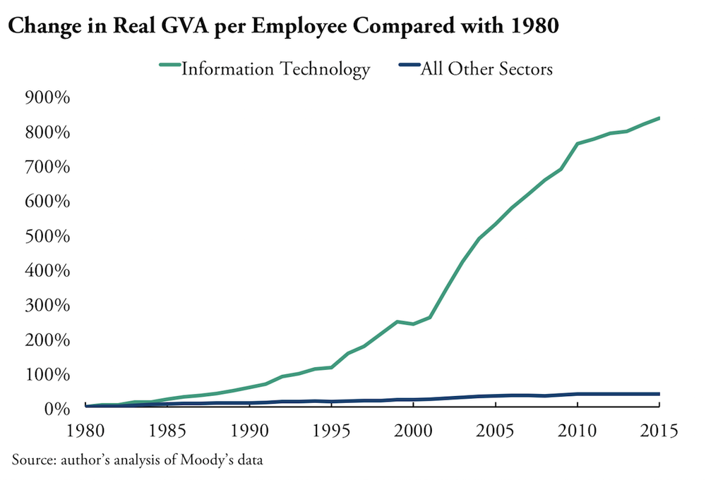 How Big Is The Tech Sector Ian Hathaway