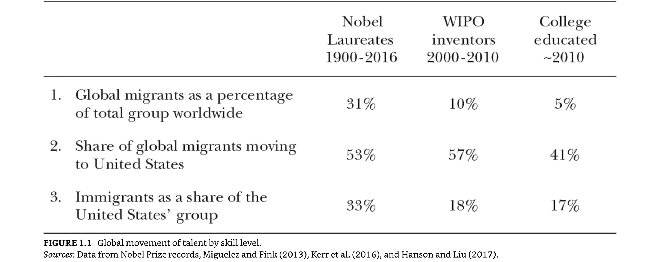 William R. Kerr (2018), The Global Gift of Talent , Stanford Business Books.