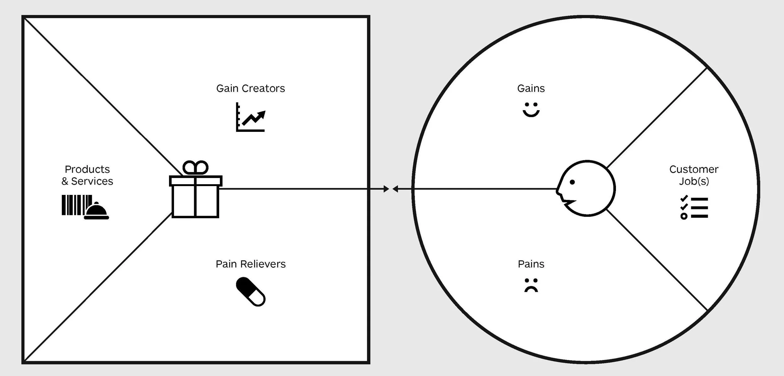 Image 1.1: Customer Value Proposition Canvas