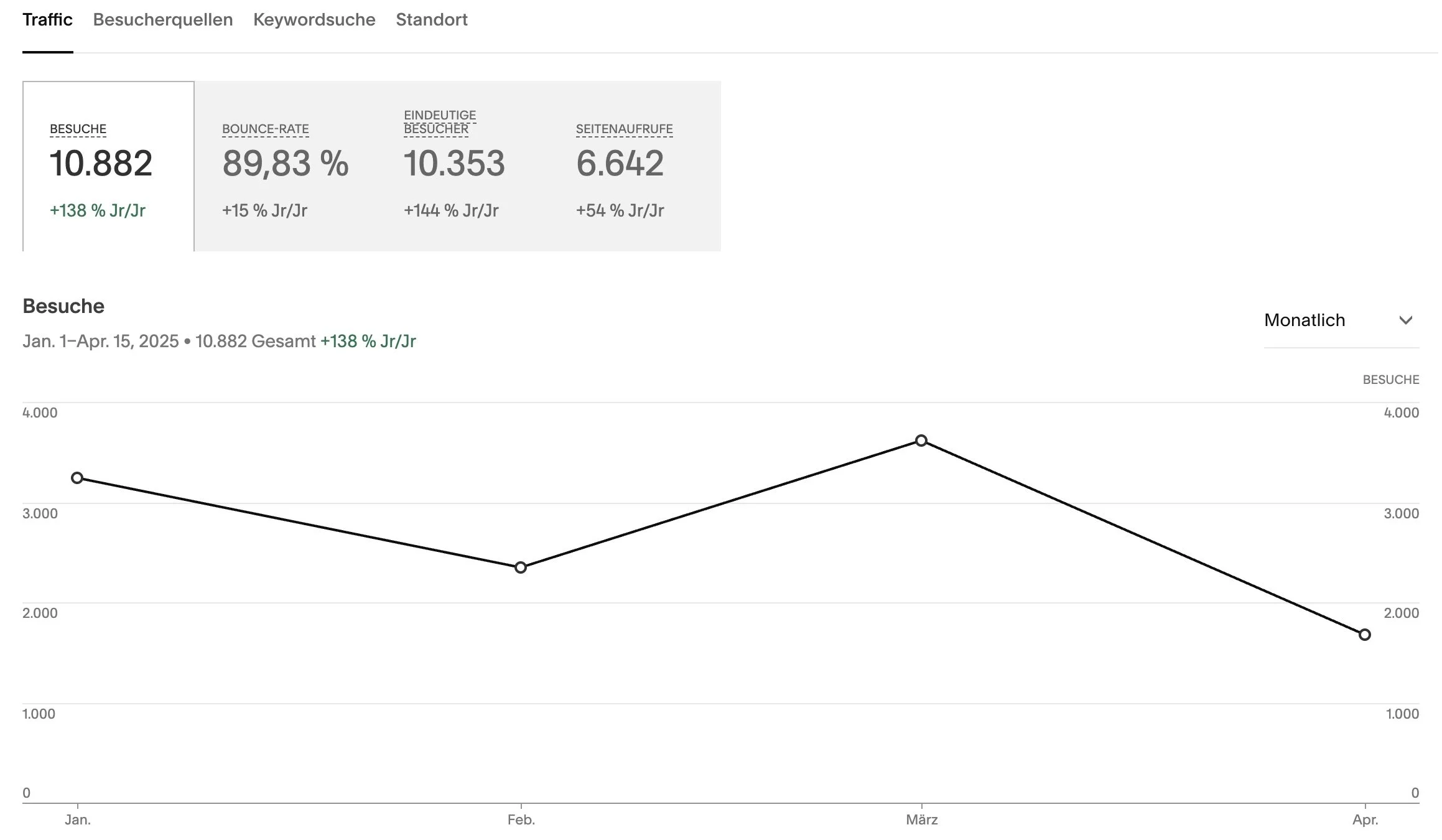 Screeshot Websitezugriffe utelatzke.com bis April 2025