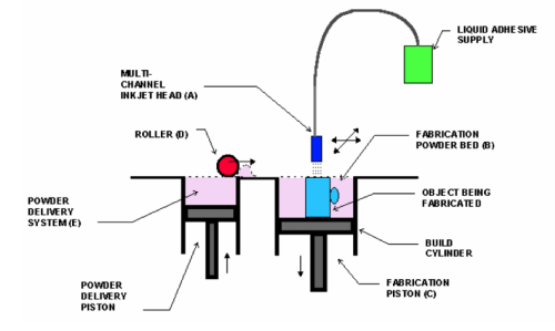 The MIT 3D printing process, jetting adhesive on to a powder