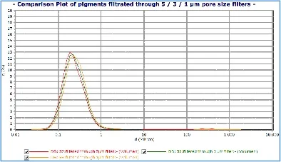 Figure 2. Size distribution of inkjet ink pigments, as measured by diffraction, given in micrometer