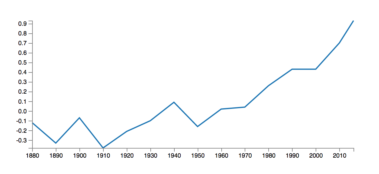 Rise in Global Temperatures