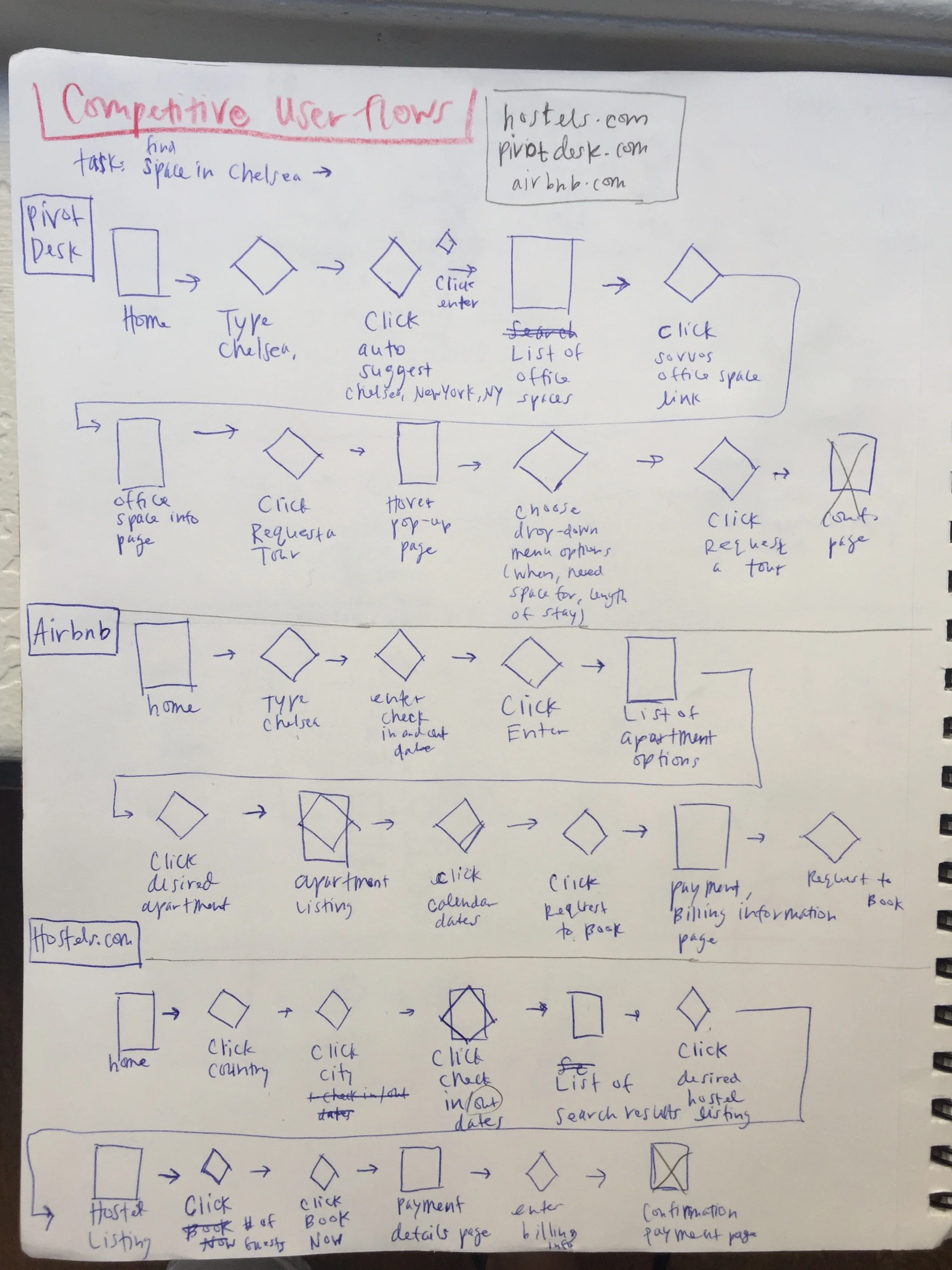 An initial pen and paper sketch of competitive user flows.