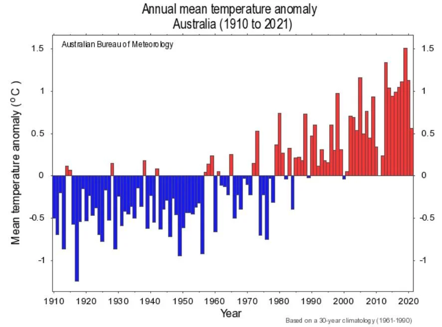 Temperature rising, more trees needed