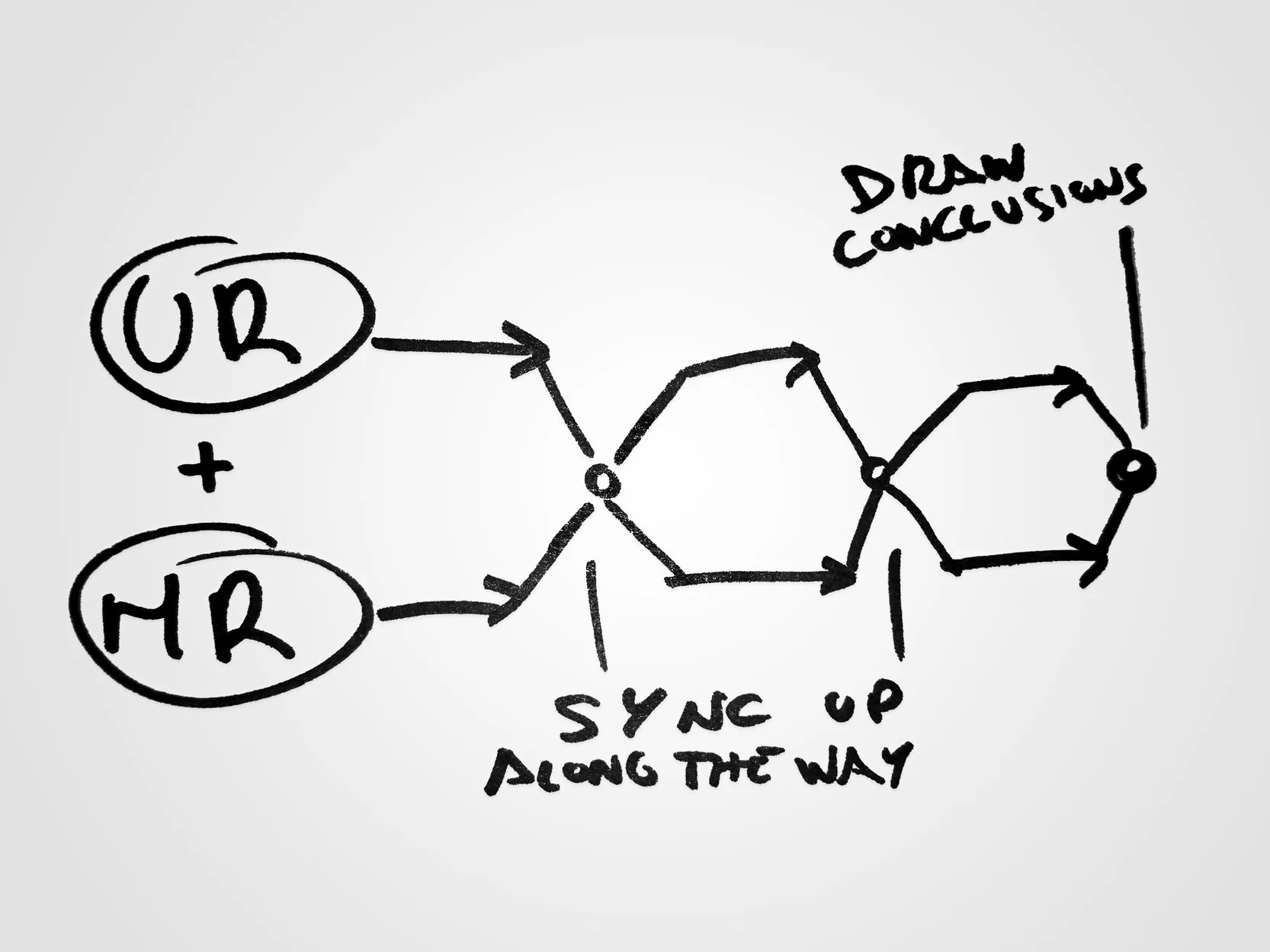 Frequent check-ins ensure maximum synergy between different research streams