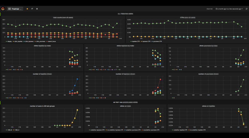 Looking at users' behavioral data from day 1 allowed the team and I to iterate and improve