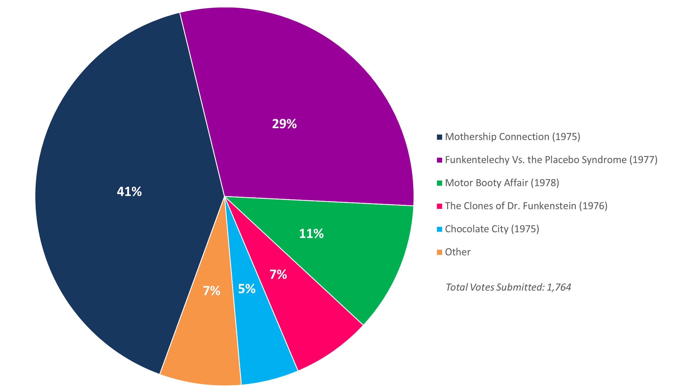 Albumism_ReadersPoll_Results_Parliament_Chart.png