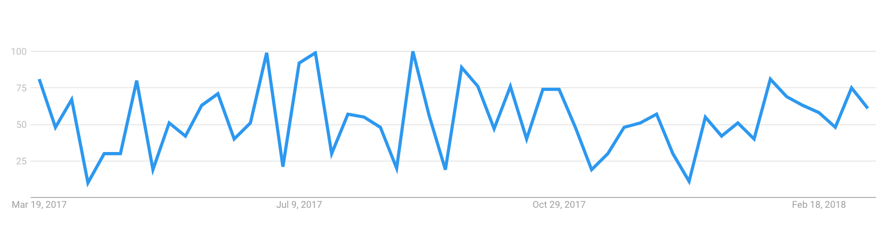Worldwide Google Search Volume Related to Ferrite Products
