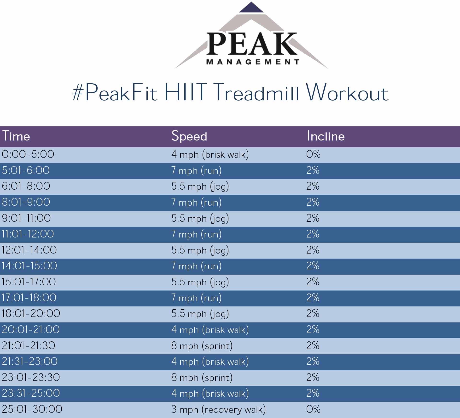 Peakfit Exercise Of The Month 30 Minute Hiit Treadmill Workout
