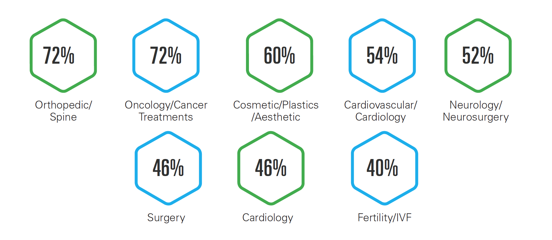 Survey by Medical Tourism Association