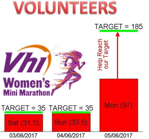 Current Number of Volunteers Signed Up