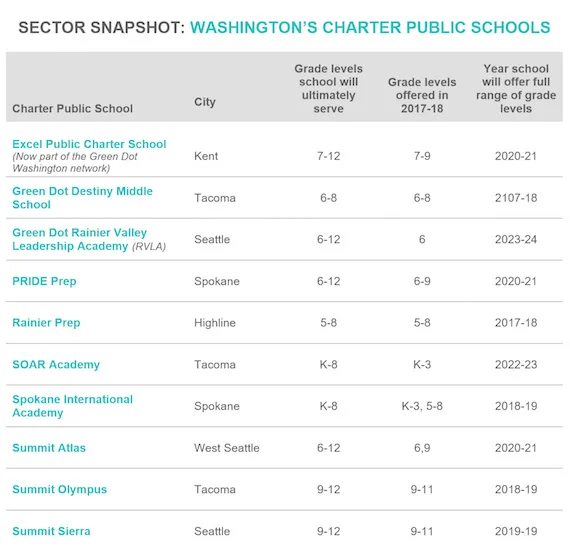 With opposition fading, charter schools in Washington continue to grow to meet growing demand