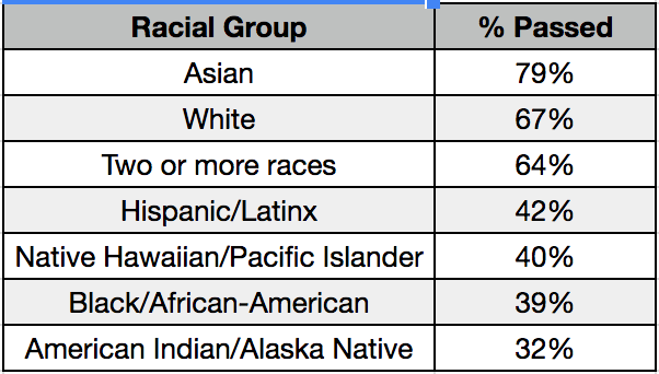 Test results show Washington is making 'little progress' toward closing gaps