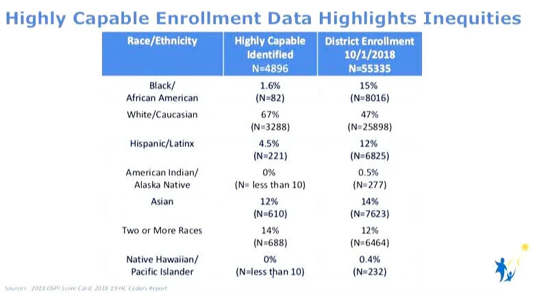 Seattle's HCC program, designed to attract white families, is a thinly veiled form of segregation