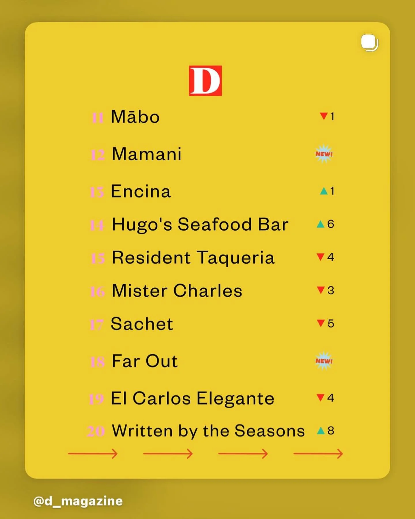 Not to shabby!  This recognition as always goes out to our amazing wonderful team at Resident!  As you see they all work together cohesively and respectfully to create quality in both service and in food!  Thank you @d_magazine @bg_reinhart  for reco