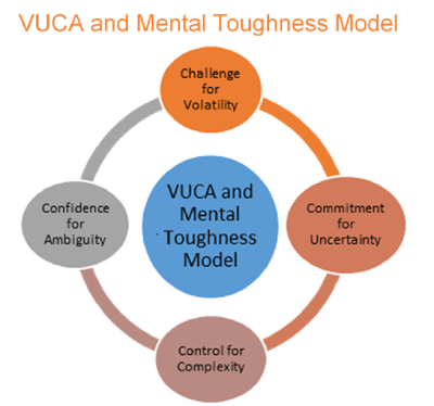 VUCA Model for Mental Toughness