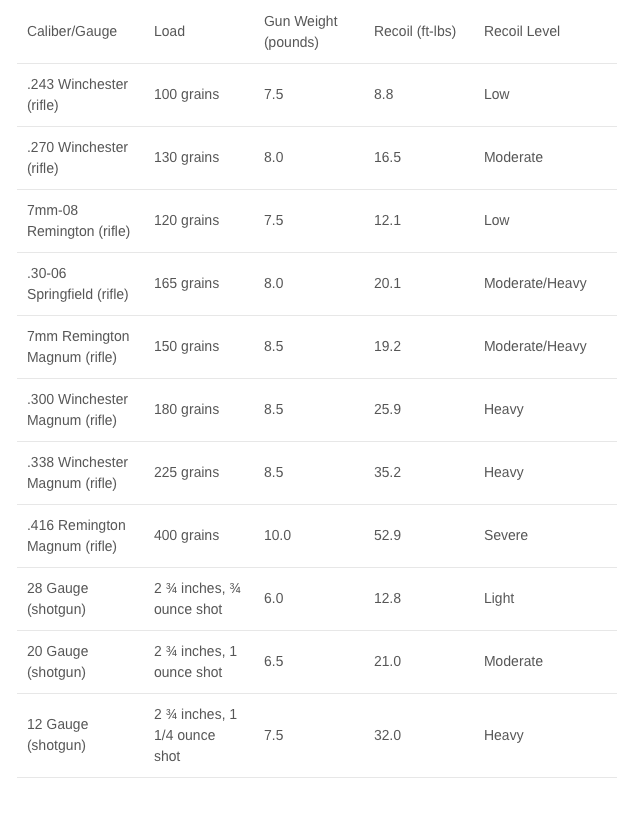 Recoil On Guns Chart