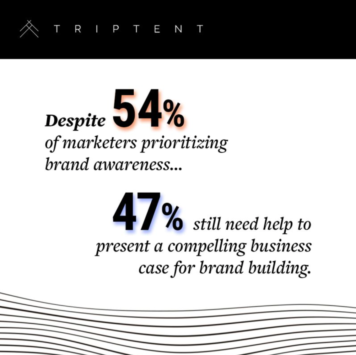 Infographic showing marketing statistics about brand awareness and brand building.