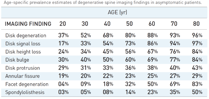 Table 1 : Spine images of asymptomatic people. Adapted from Table 2 in Brinjikji et al. (2015)